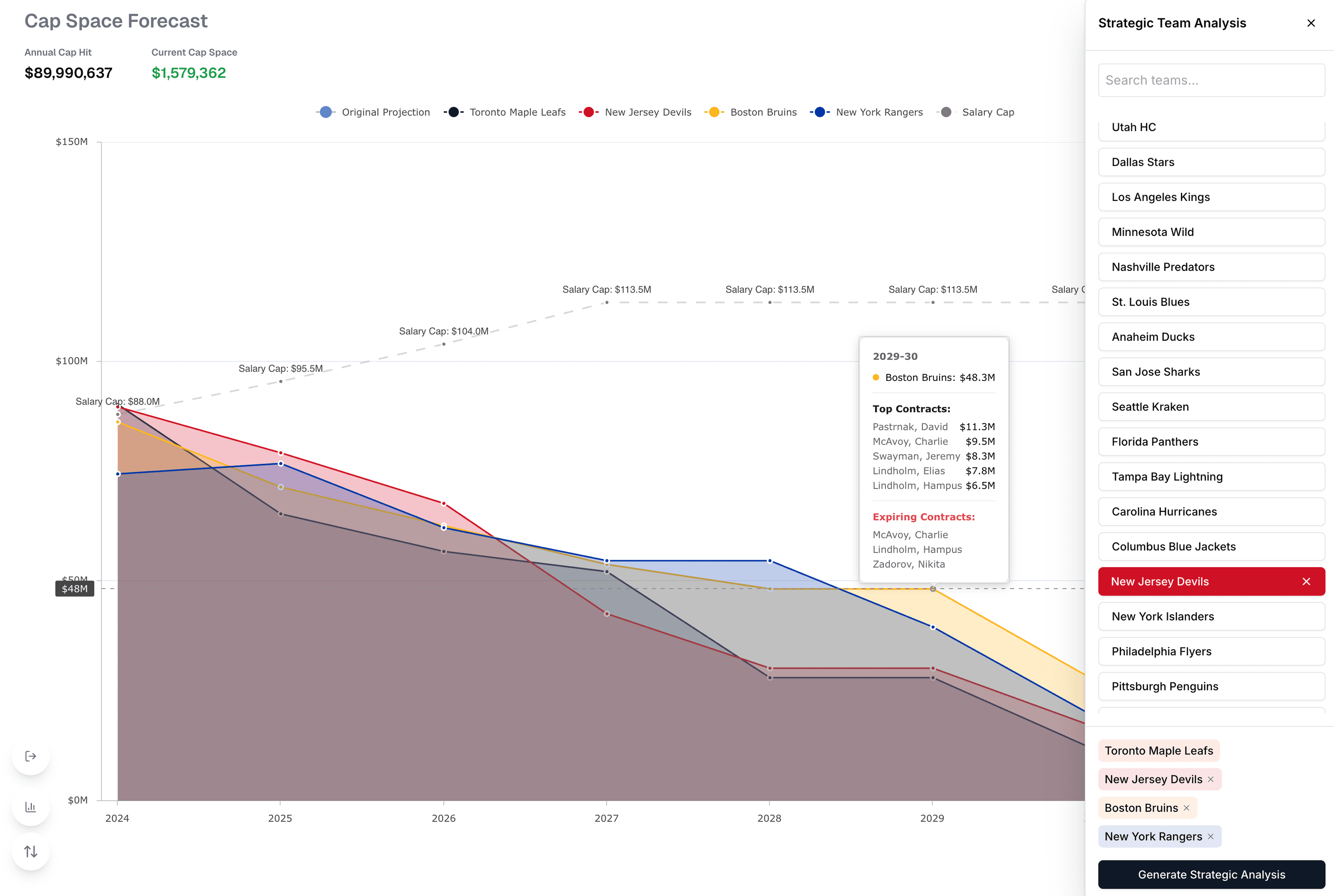 Strategic team analysis: four teams' cap forecasts compared on one chart